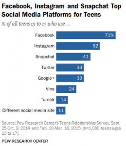 quali social media per le nuove generazioni