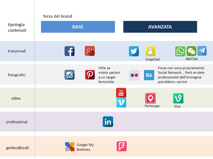 quali social media usare per un brand