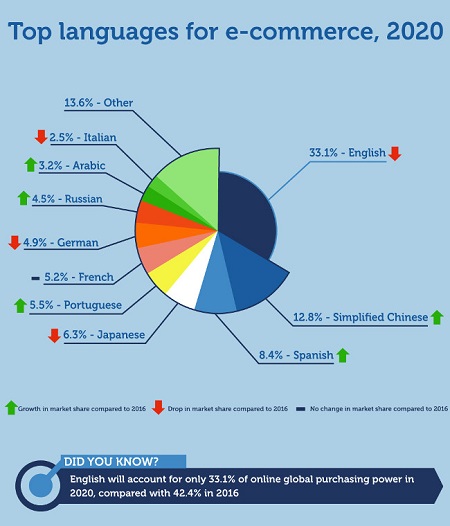 Infografica lingue ecommerce