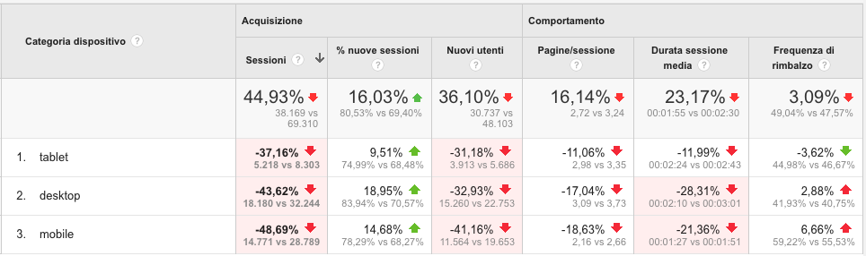 Analisi Comparativa per dispositivo