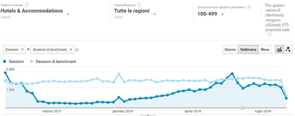 Panoramica Analytics Analisi Comparativa