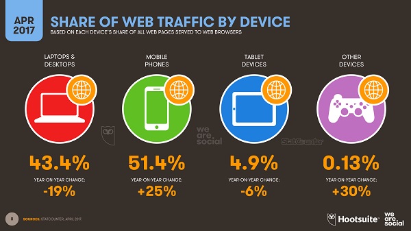 traffico web per device