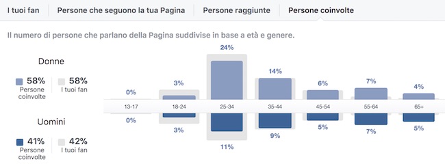 Facebook Insight dati utili su target utente social