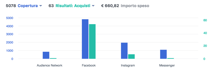 Facebook Dynamic Product Ads DPA Inserzioni dinamiche case study