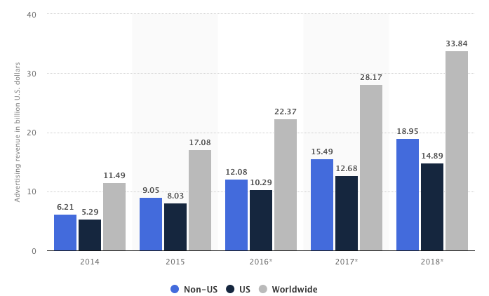 crescita facebook ads nel tempo dynamic product ads facebook inserzioni dinamiche dpa