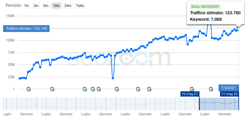 andamento ranking SEO sito giochi online