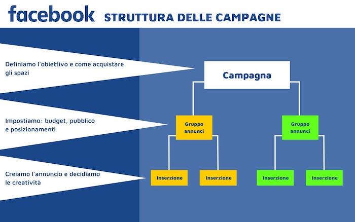 facebook struttura campagne